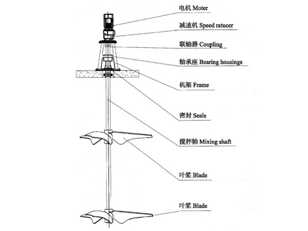 JBA型厭氧反應(yīng)攪拌機(jī)